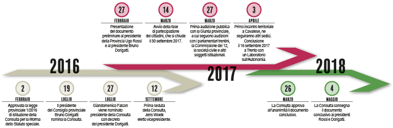 Riforma dello Statuto